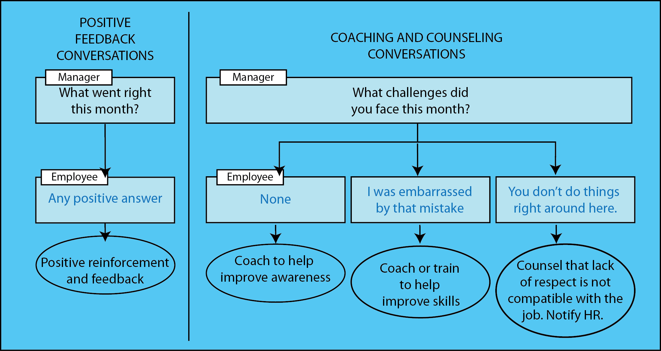 no negative feedback diagram