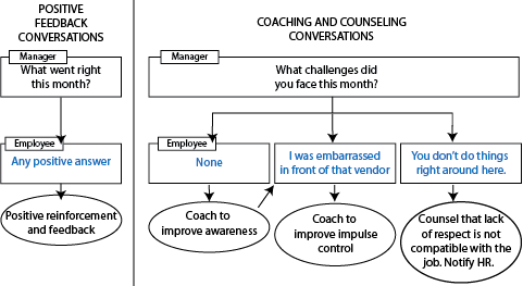 feedback coaching counseling there negative such thing