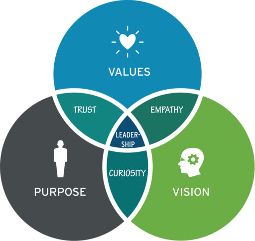 leadership values