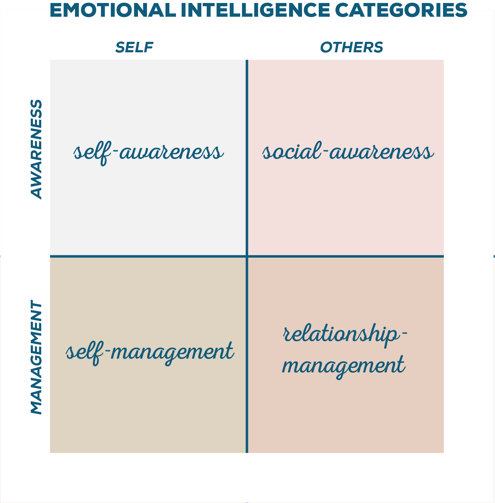 Emotional Intelligence categories