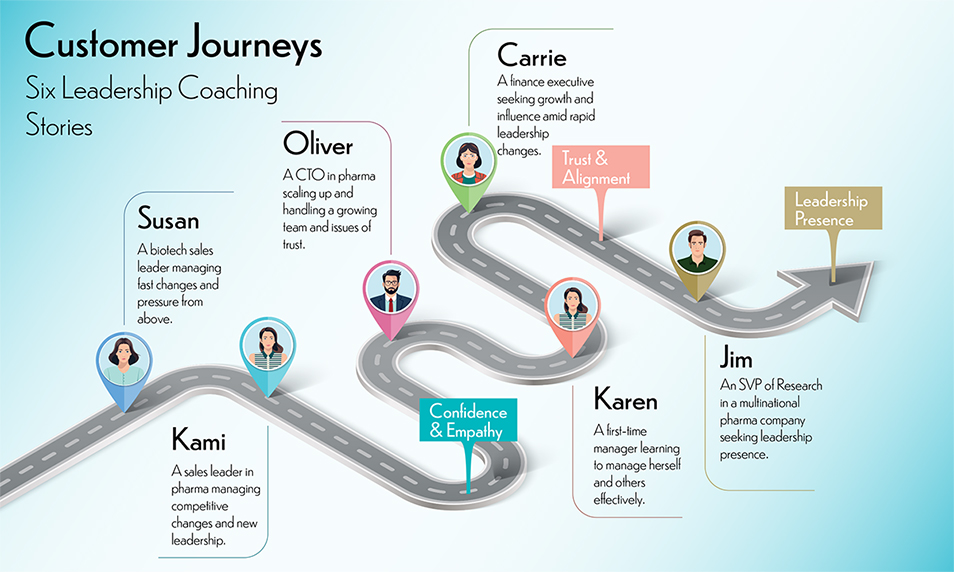 Roadmap illustrating customer journeys