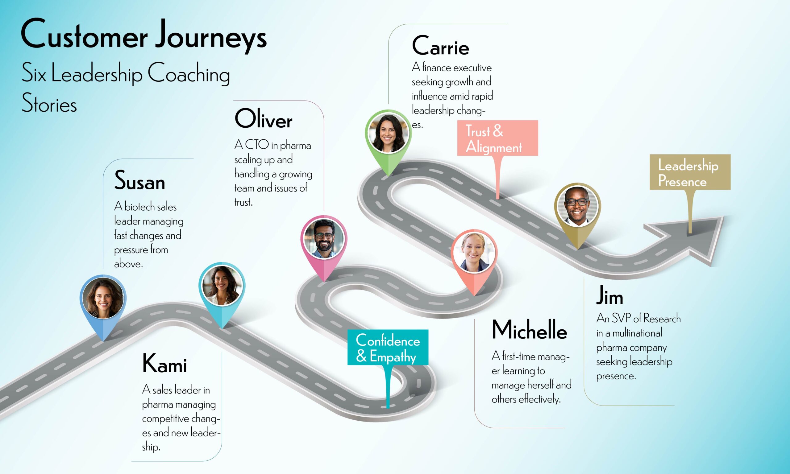 Roadmap graphic to illustrate customer journey